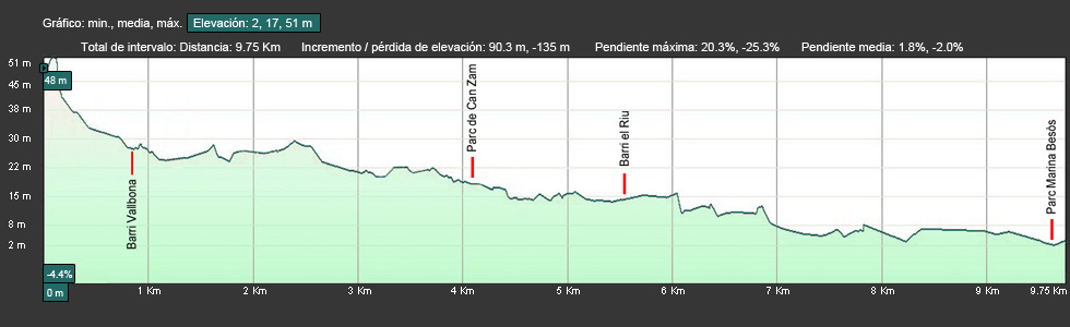 Perfil Tramo Parque Fluvial del Besòs